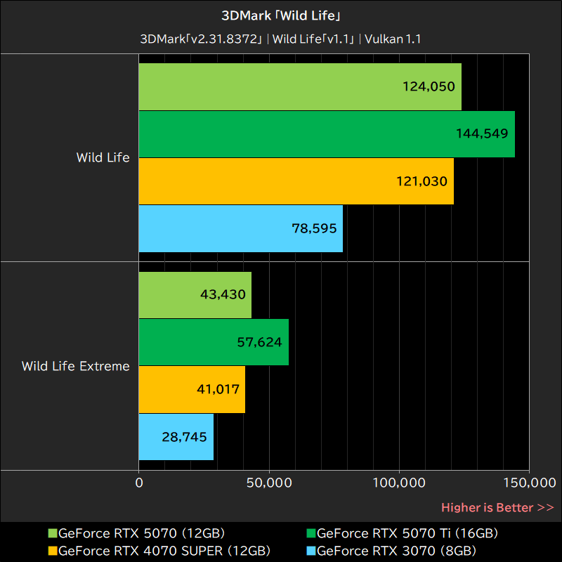 3DMark「Wild Life」
