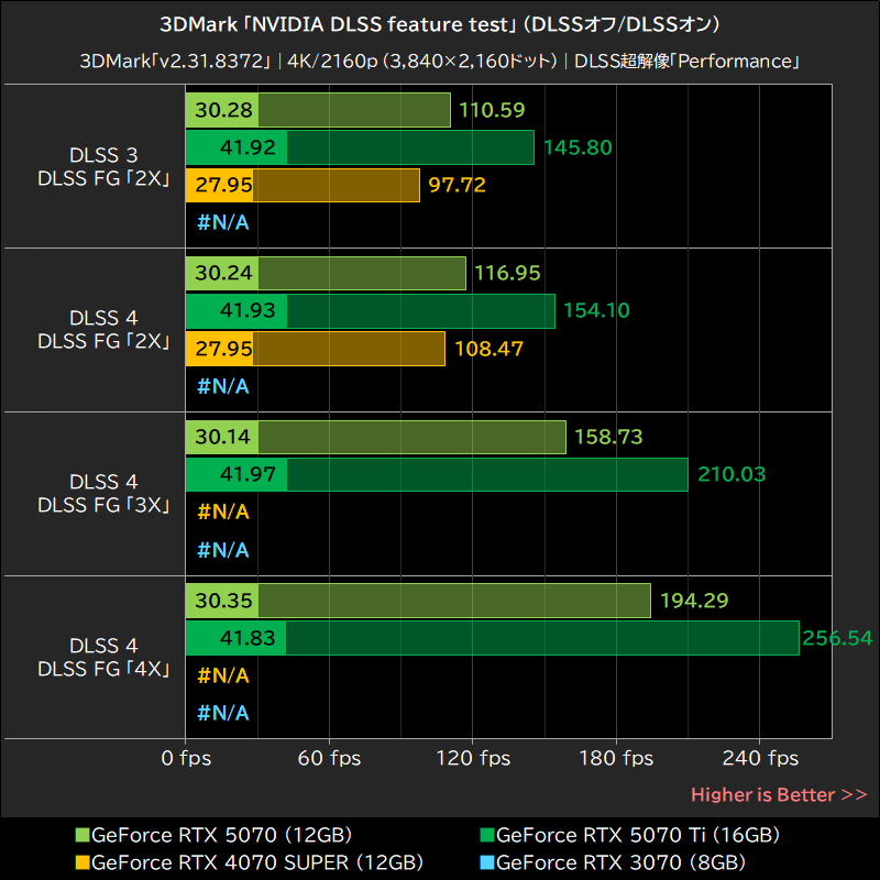 3DMark「NVIDIA DLSS feature test」 (DLSSオフ/DLSSオン)
