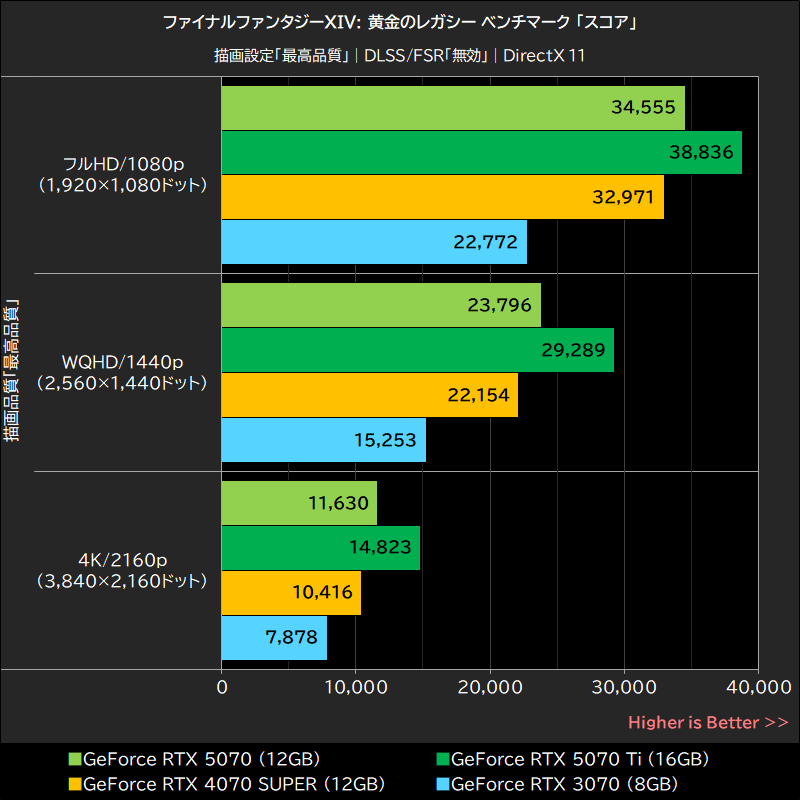 ファイナルファンタジーXIV: 黄金のレガシー ベンチマーク「スコア」