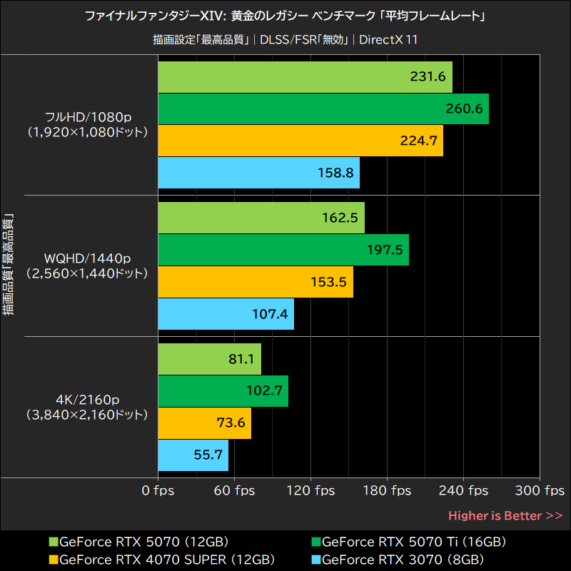 ファイナルファンタジーXIV: 黄金のレガシー ベンチマーク「平均フレームレート」