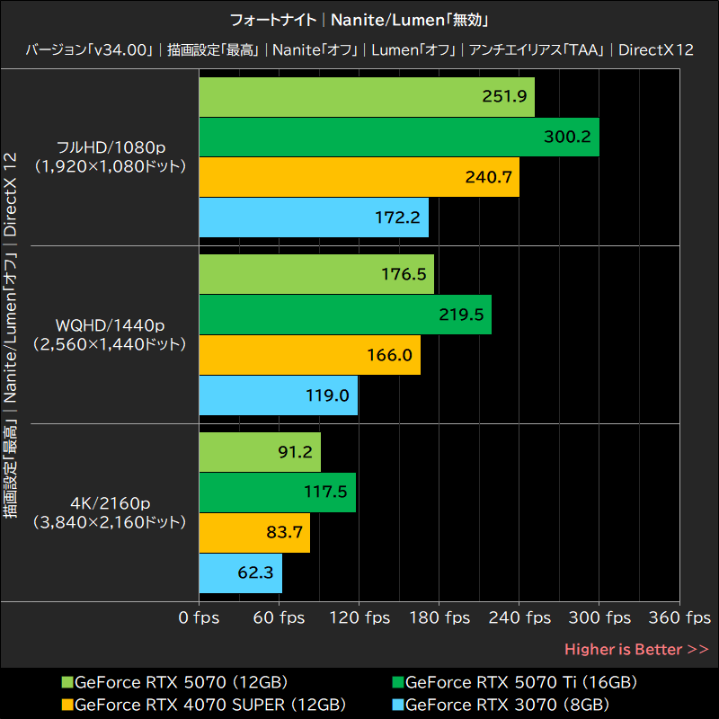 フォートナイト│Nanite/Lumen「無効」