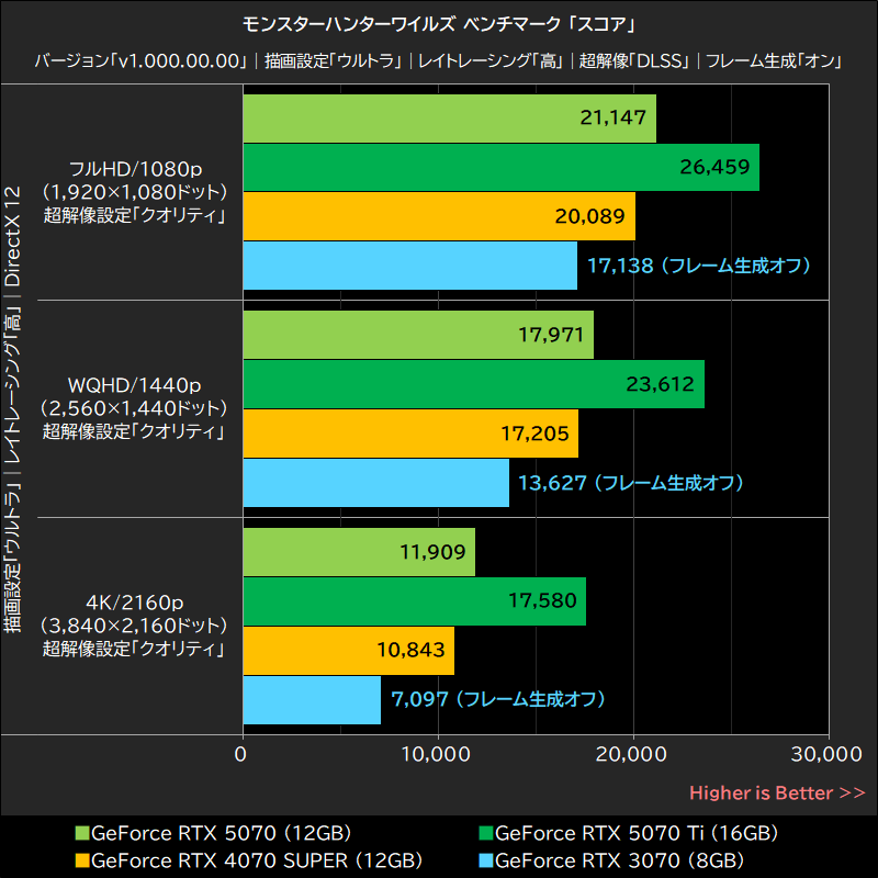 モンスターハンターワイルズ ベンチマーク「スコア」