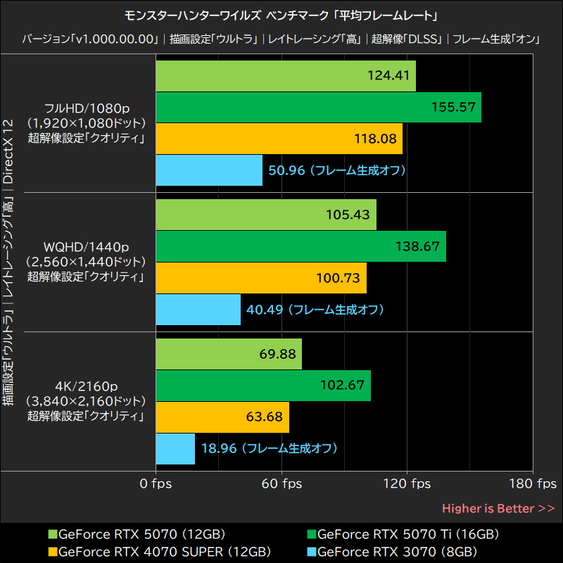 モンスターハンターワイルズ ベンチマーク「平均フレームレート」