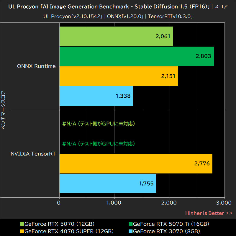 UL Procyon「AI Image Generation Benchmark - Stable Diffusion 1.5 (FP16)」│スコア