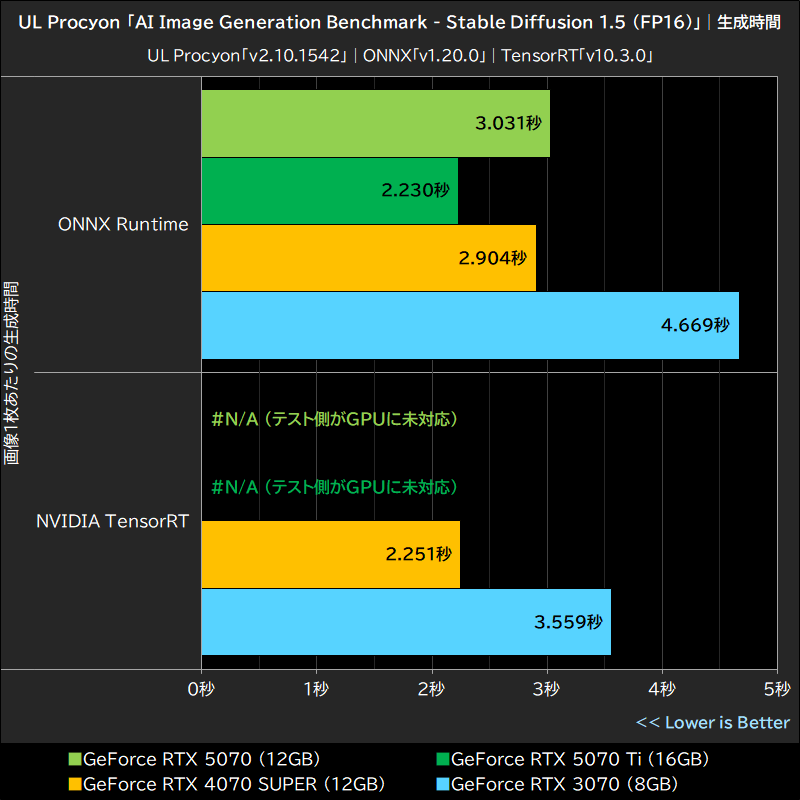 UL Procyon「AI Image Generation Benchmark - Stable Diffusion 1.5 (FP16)」│生成時間