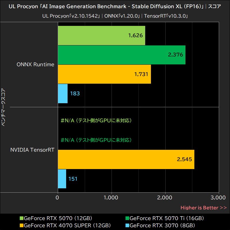 UL Procyon「AI Image Generation Benchmark - Stable Diffusion XL (FP16)」│スコア