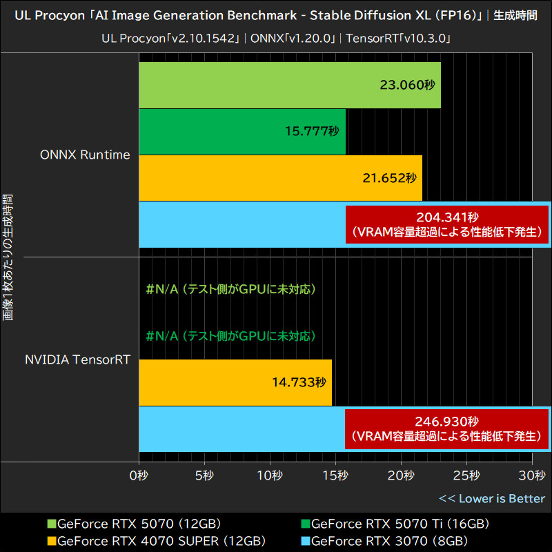 UL Procyon「AI Image Generation Benchmark - Stable Diffusion XL (FP16)」│生成時間