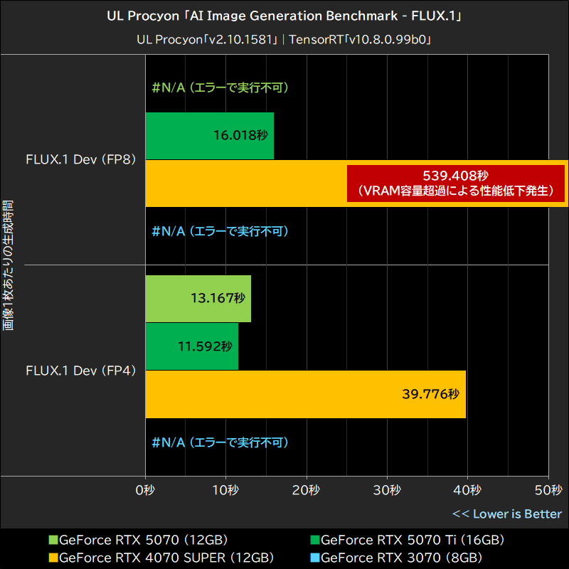 UL Procyon「AI Image Generation Benchmark」│FLUX.1
