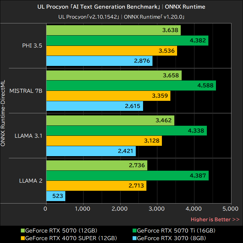 UL Procyon「AI Text Generation Benchmark」