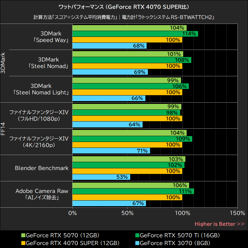 GPU/VRAM温度 (平均/最大)│3DMark「Steel Nomad Stress Test」