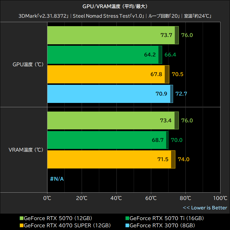 消費電力 (平均/最大)│3DMark「Steel Nomad Stress Test」