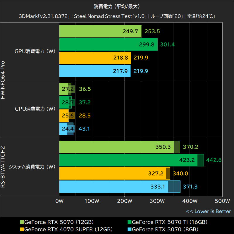 動作クロック (平均/最大)│3DMark「Steel Nomad Stress Test」