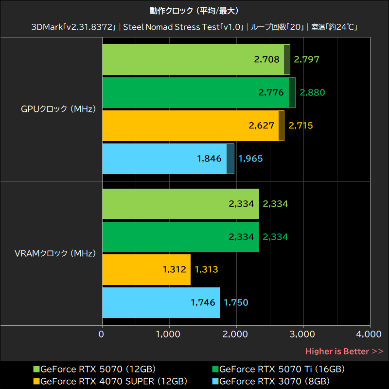 GeForce RTX 5070 Ti (16GB)のモニタリングデータ│3DMark「Steel Nomad Stress Test」