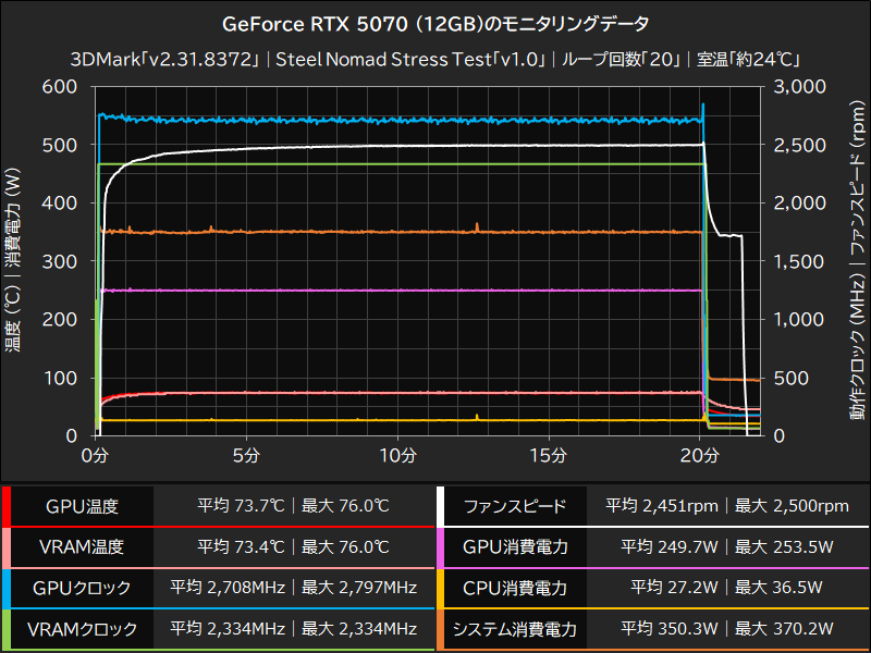 GeForce RTX 4070 Ti (12GB)のモニタリングデータ│3DMark「Steel Nomad Stress Test」