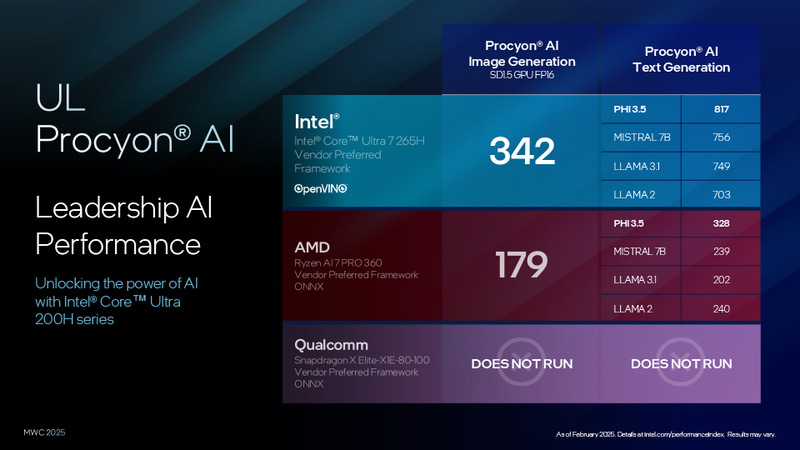 AI性能は競合より高いとしている