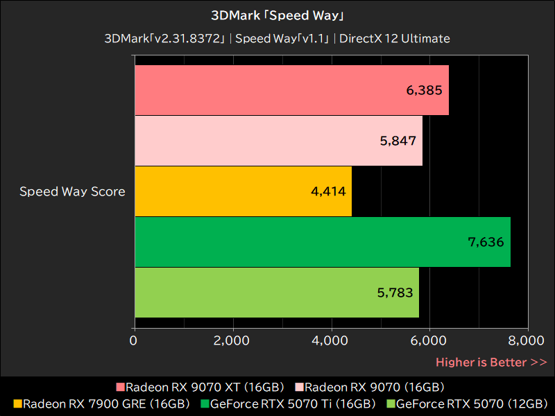 3DMark「Speed Way」