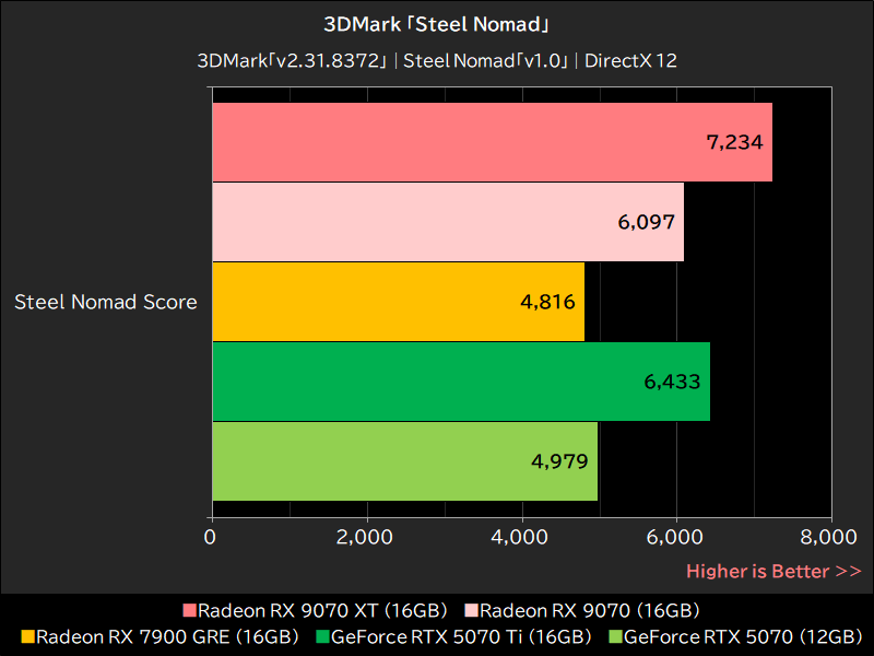 3DMark「Steel Nomad」