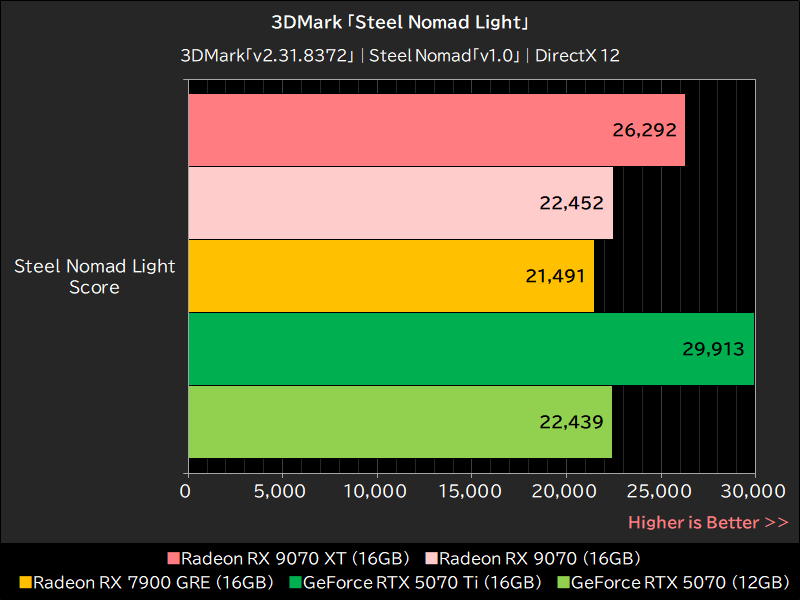 3DMark「Steel Nomad Light」