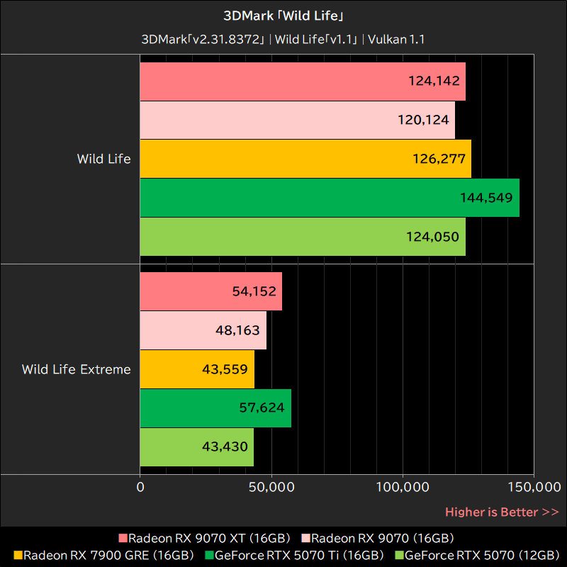 3DMark「Wild Life」