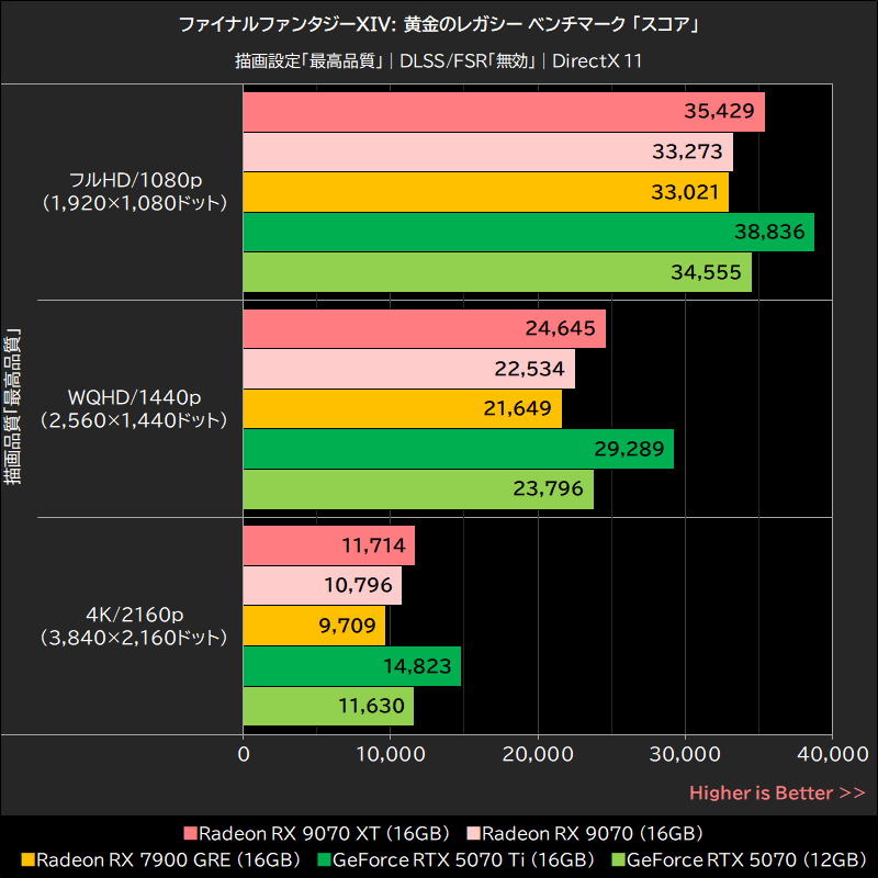 ファイナルファンタジーXIV: 黄金のレガシー ベンチマーク「スコア」