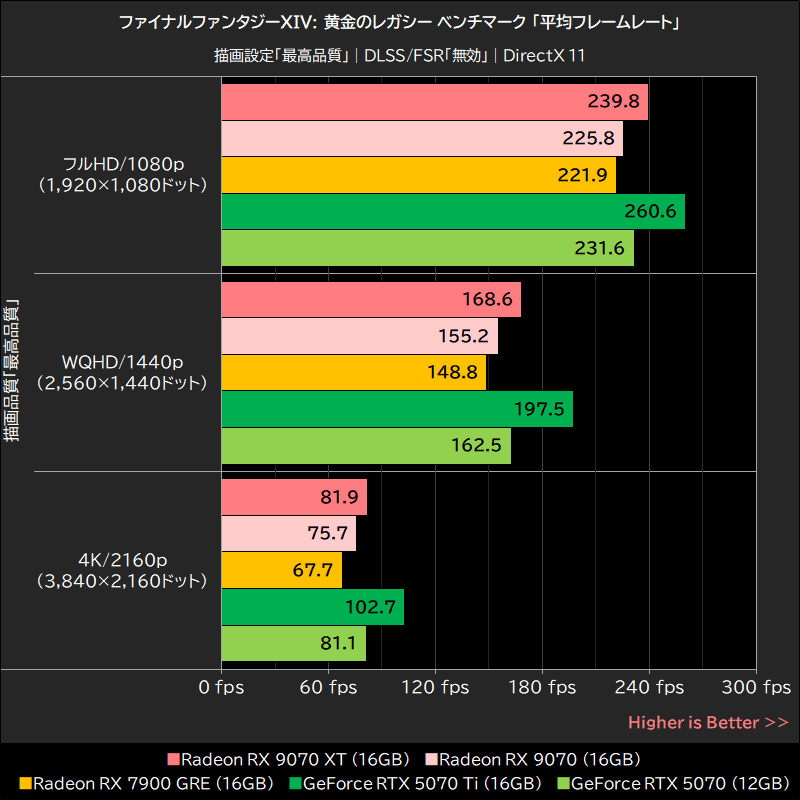 ファイナルファンタジーXIV: 黄金のレガシー ベンチマーク「平均フレームレート」