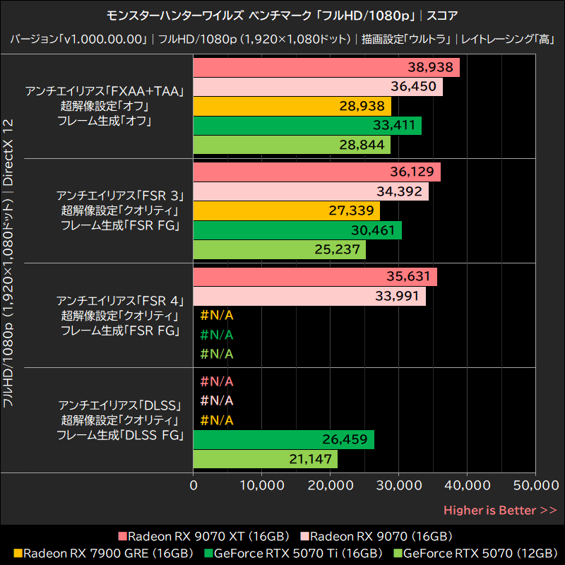 モンスターハンターワイルズ ベンチマーク「フルHD/1080p」│スコア