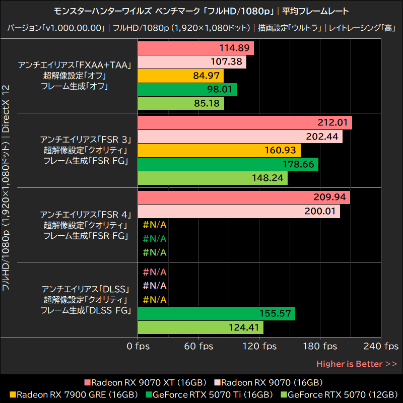 モンスターハンターワイルズ ベンチマーク「フルHD/1080p」│平均フレームレート