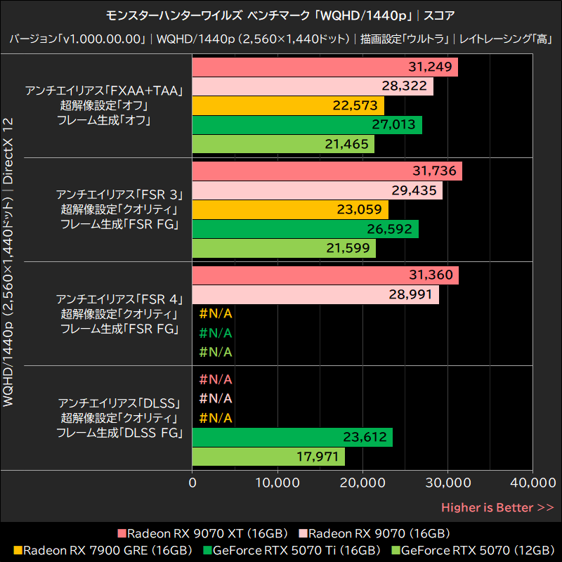 モンスターハンターワイルズ ベンチマーク「WQHD/1440p」│スコア