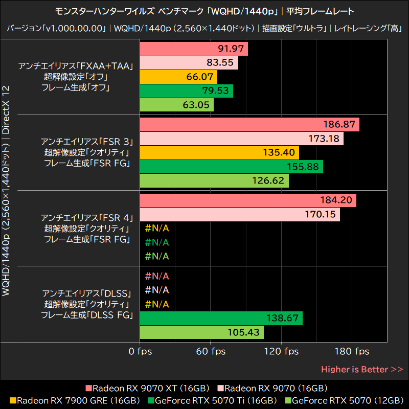 モンスターハンターワイルズ ベンチマーク「WQHD/1440p」│平均フレームレート