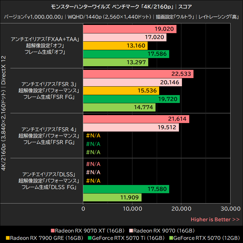 モンスターハンターワイルズ ベンチマーク「4K/2160p」│スコア