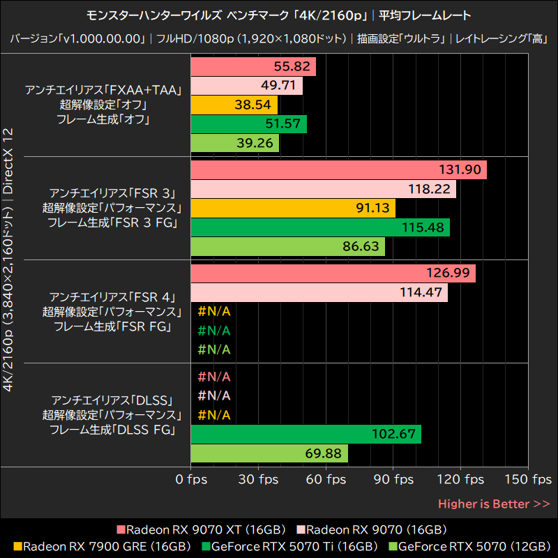 モンスターハンターワイルズ ベンチマーク「4K/2160p」│平均フレームレート