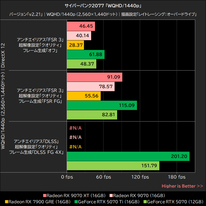 サイバーパンク2077「WQHD/1440p」