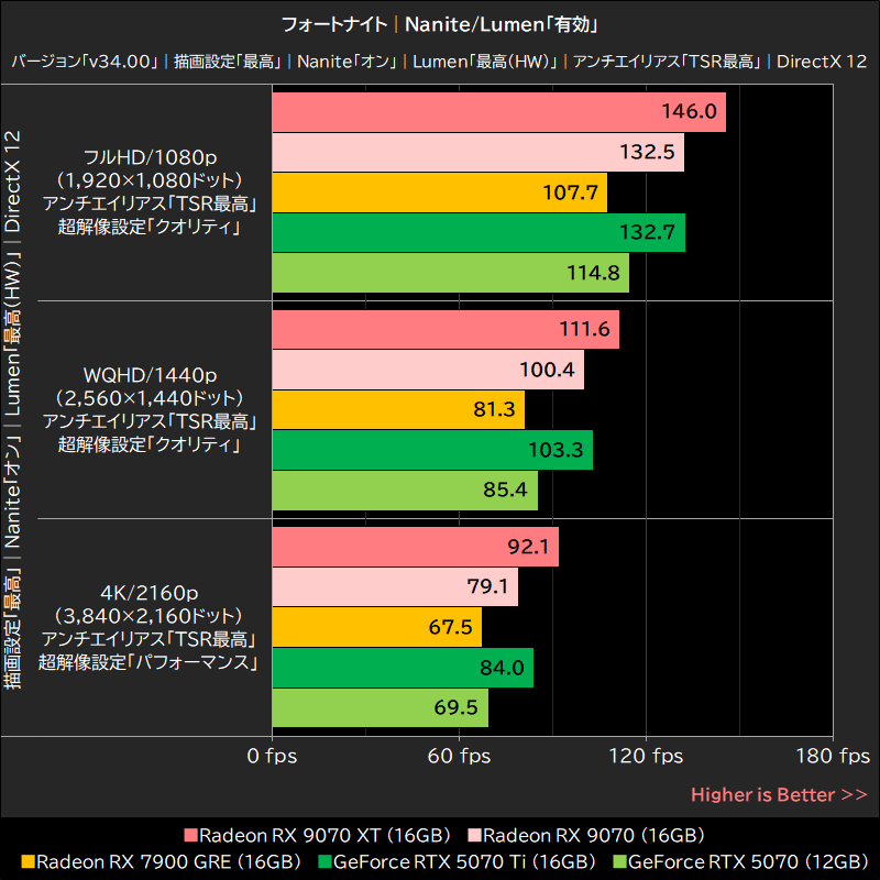 フォートナイト│Nanite/Lumen「有効」