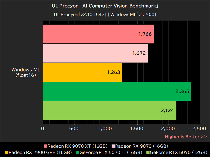 UL Procyon「AI Computer Vision Benchmark」