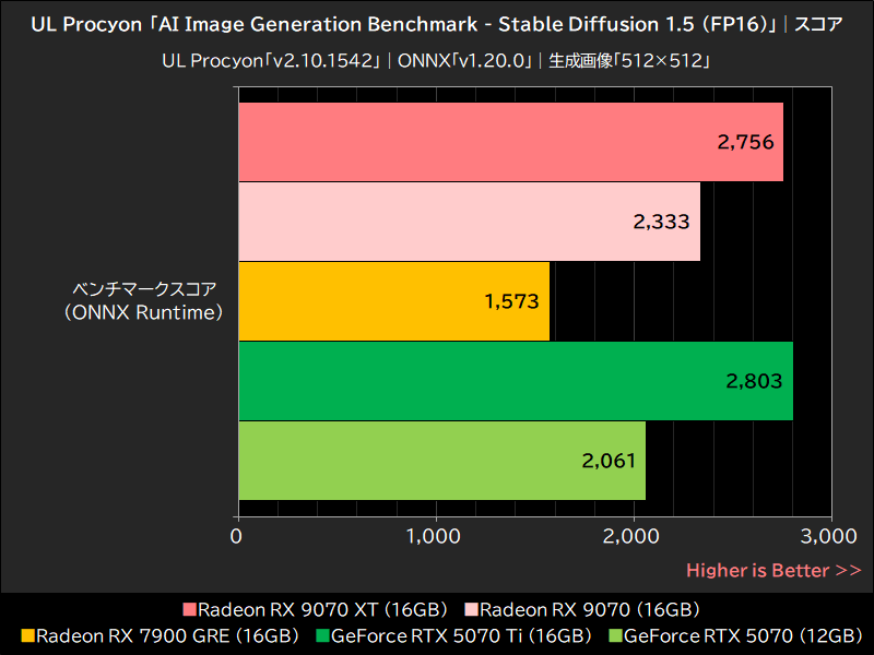 UL Procyon「AI Image Generation Benchmark - Stable Diffusion 1.5 (FP16)」│スコア