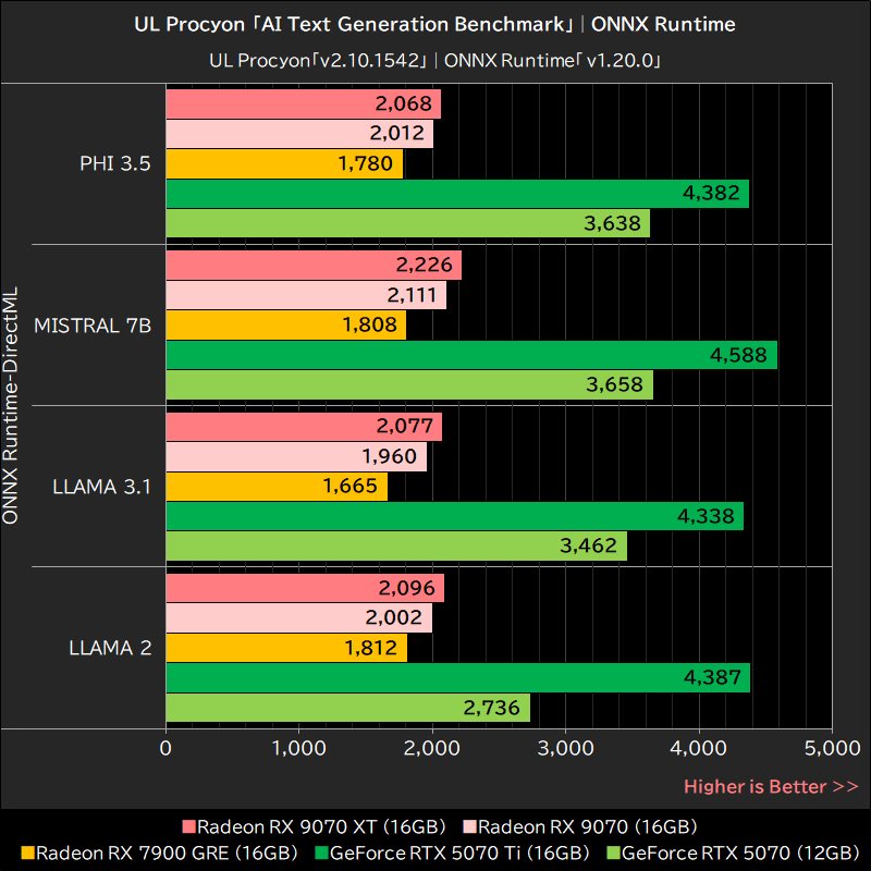 UL Procyon「AI Text Generation Benchmark」