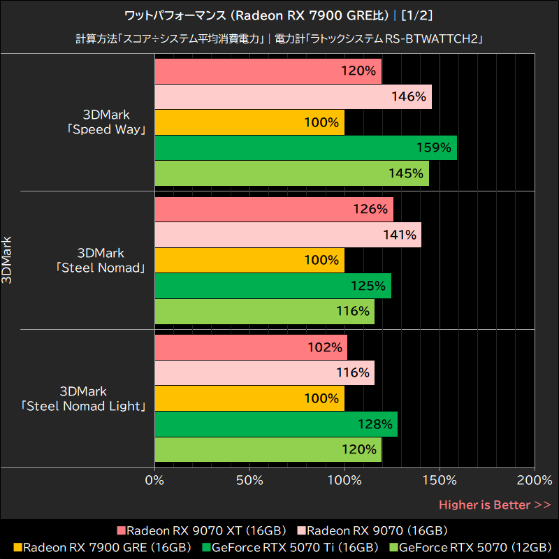 ワットパフォーマンス (Radeon RX 7900 GRE比)│[1/2]