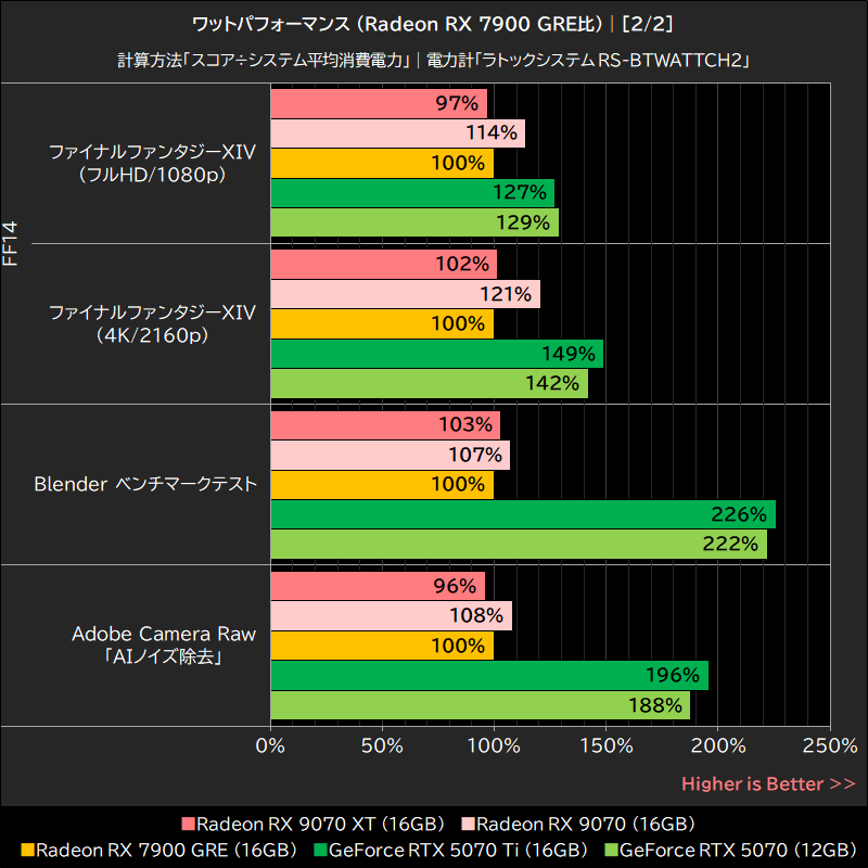 ワットパフォーマンス (Radeon RX 7900 GRE比)│[2/2]