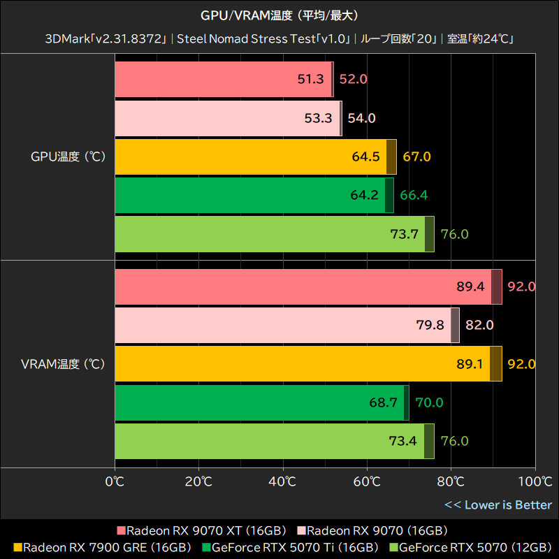 GPU/VRAM温度 (平均/最大)
