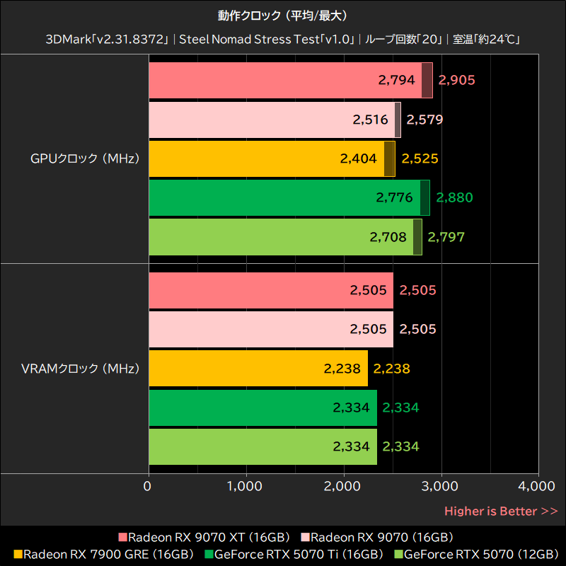 動作クロック (平均/最大)
