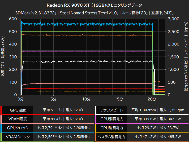 Radeon RX 9070 XT (16GB)のモニタリングデータ