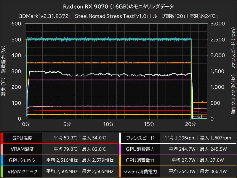 Radeon RX 9070 (16GB)のモニタリングデータ