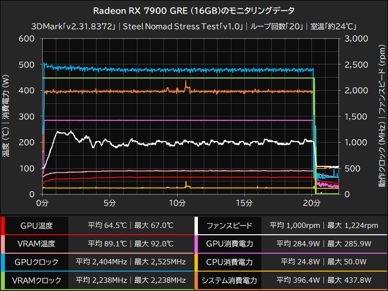 Radeon RX 7900 GRE (16GB)のモニタリングデータ
