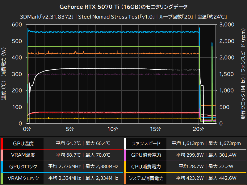 GeForce RTX 5070 Ti (16GB)のモニタリングデータ