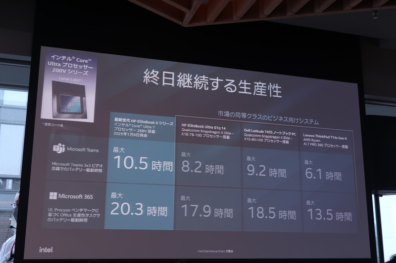 他社と比べて優位なバッテリ駆動時間