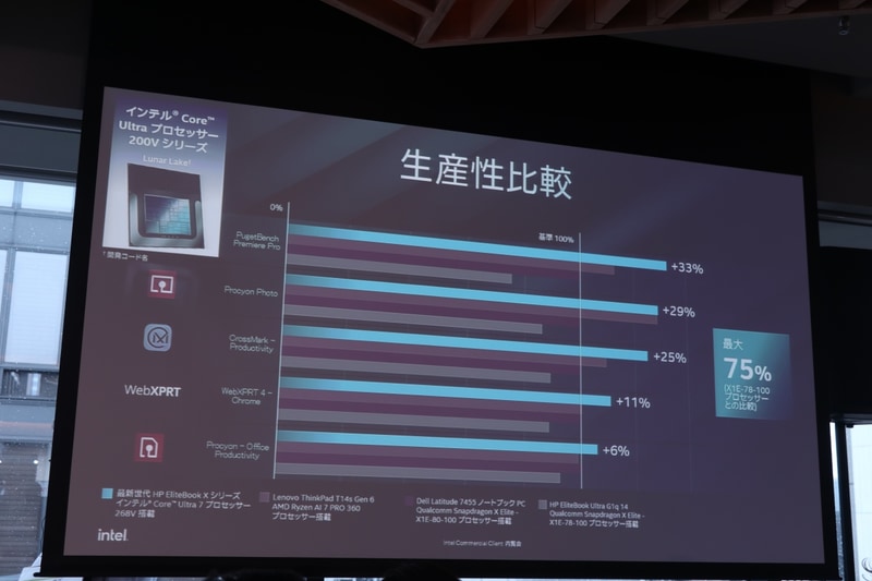 性能面でも他社より上回るという