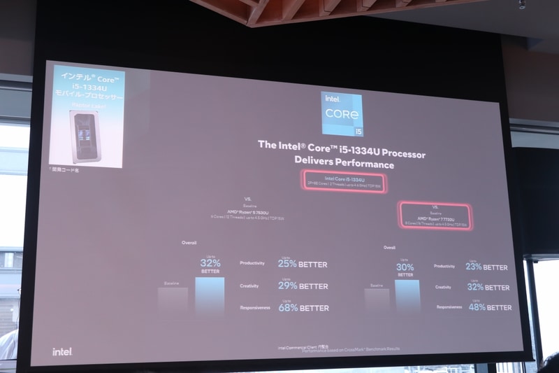 Core i5-1334UはRyzen 7 7730Uより優れた性能を示すという