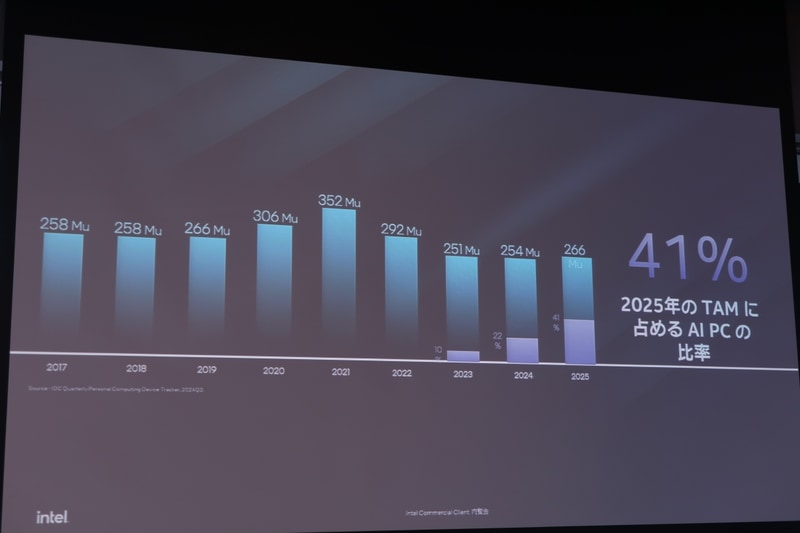 PC販売数の中におけるAI PCの販売数推移