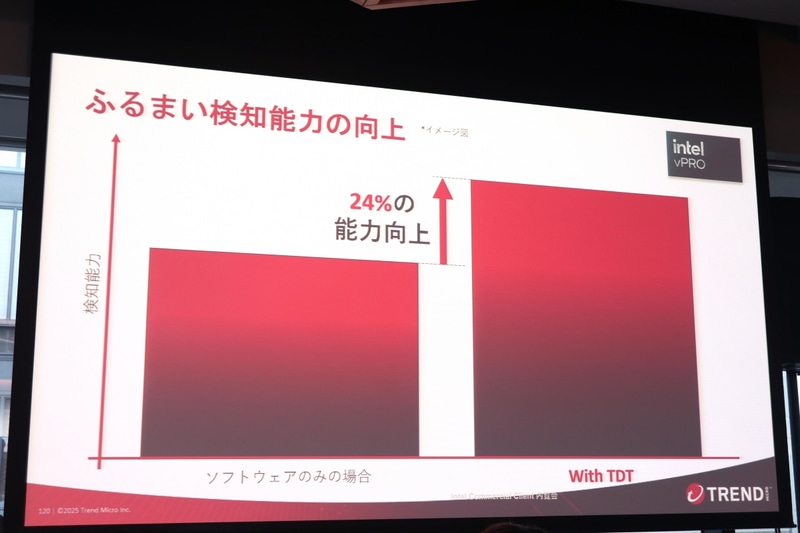 トレンドマイクロのIntel TDT技術によるふるまい検知能力の強化