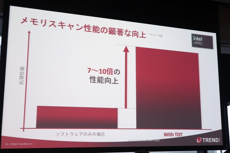 Intel TDTによりメモリスキャン速度が大幅に向上